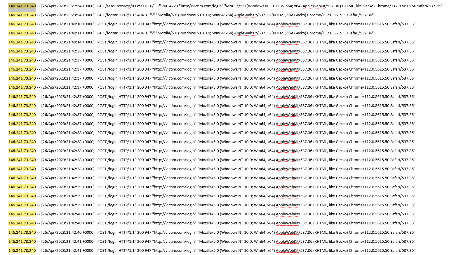 Suspicious brute-force login attempts